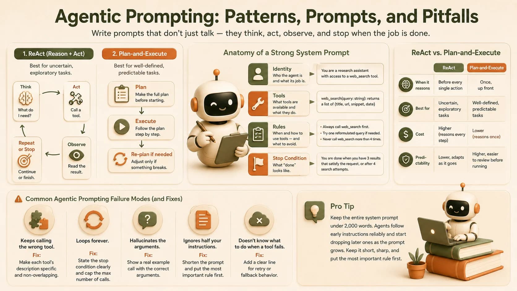 Infographic comparing ReAct and plan-and-execute patterns, the anatomy of a strong system prompt, and common agentic prompting failure modes with fixes