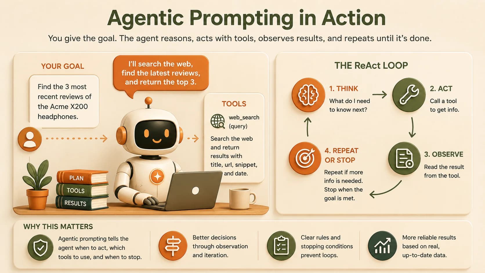 Diagram showing a web-research agent running the ReAct loop: think, act, observe, repeat, with its tools and goal labeled