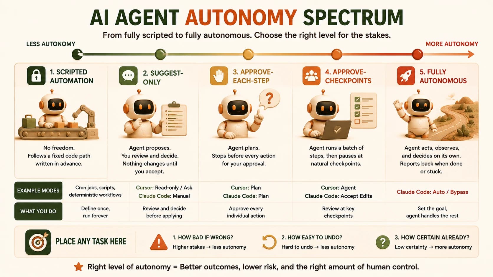 An infographic showing the AI agent autonomy spectrum across five stages, from scripted automation to fully autonomous, with example Cursor and Claude Code modes under each