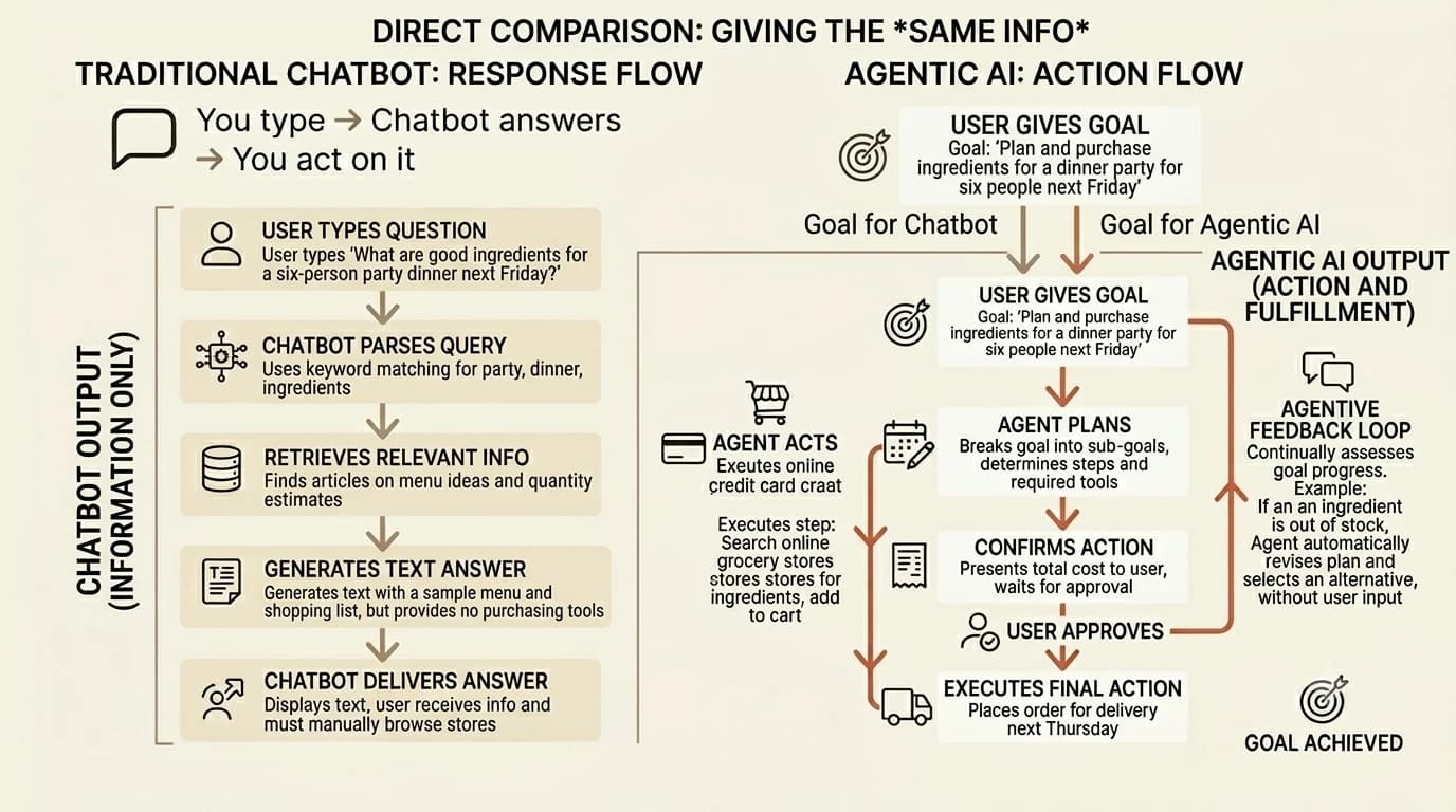 Two parallel paths: chatbot path shows you type, chatbot answers, you act; agent path shows you give a goal, agent plans, agent acts, you get a result