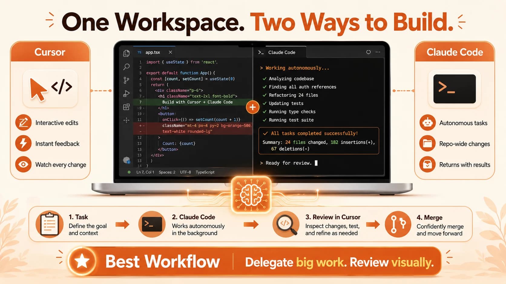 Diagram of one workspace with Cursor and Claude Code side by side, and a four-step workflow moving from task to autonomous work to review to merge