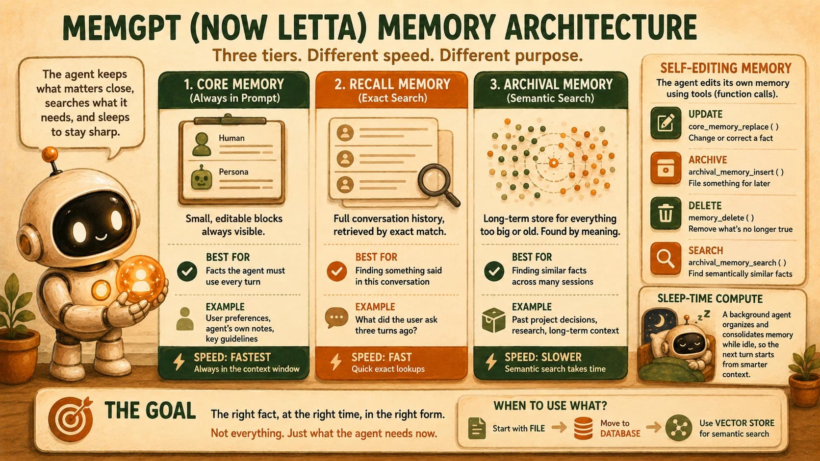 Infographic showing MemGPT's core, recall, and archival memory tiers, the self-editing memory functions, and sleep-time compute