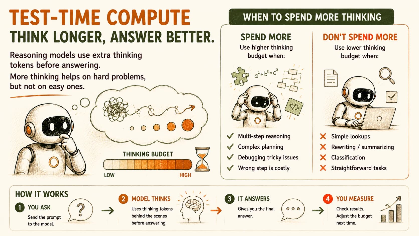 Infographic showing when to spend more thinking budget (multi-step reasoning, complex planning, debugging, costly wrong steps) versus when not to (simple lookups, rewriting, classification, straightforward tasks), plus a four-step loop of asking, thinking, answering, and measuring