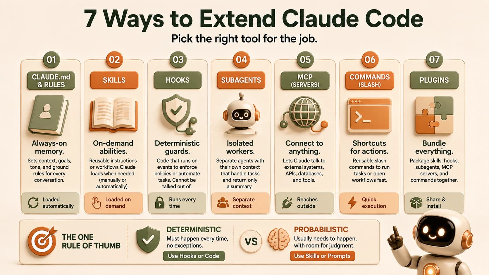 Infographic showing the seven ways to extend Claude Code, each with its icon, and the deterministic-vs-probabilistic rule of thumb
