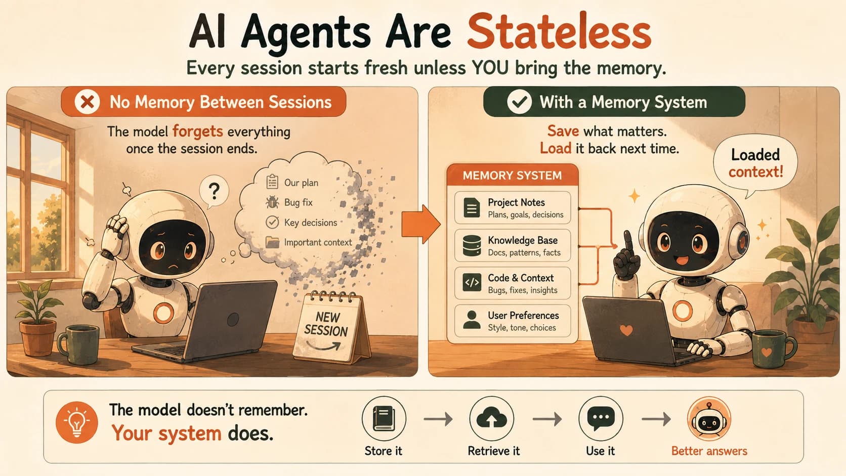 Diagram contrasting an AI agent with no memory between sessions against one backed by a memory system that stores and reloads project notes, decisions, and context