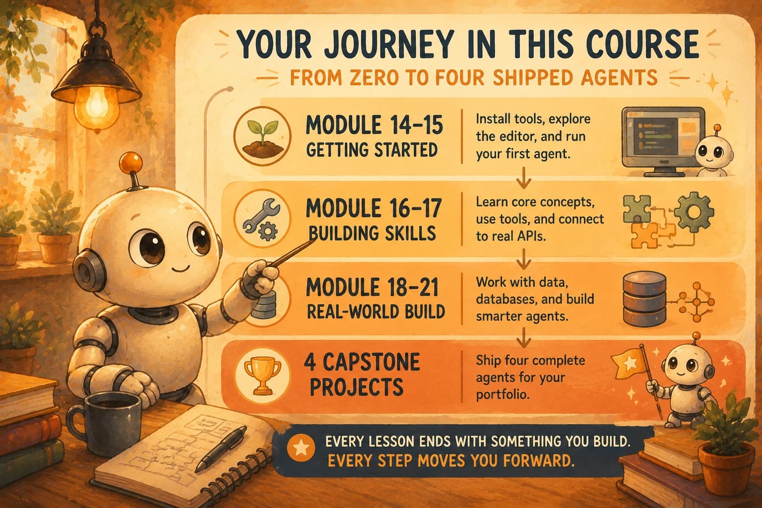 A diagram showing the course arc from Module 14-15 Getting Started through Module 16-17 Building Skills, Module 18-21 Real-World Build, to four Capstone Projects