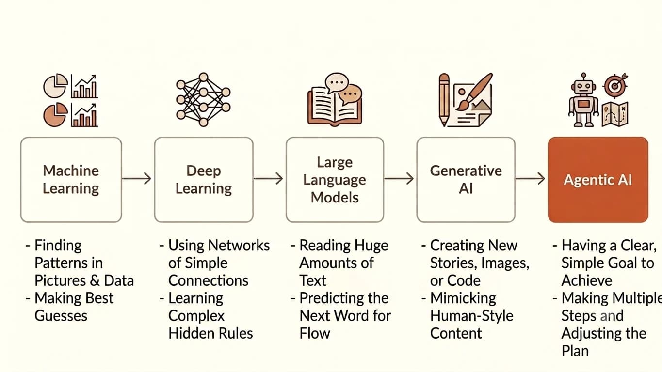 Five-generation AI family tree diagram: Machine Learning → Deep Learning → Large Language Models → Generative AI → Agentic AI