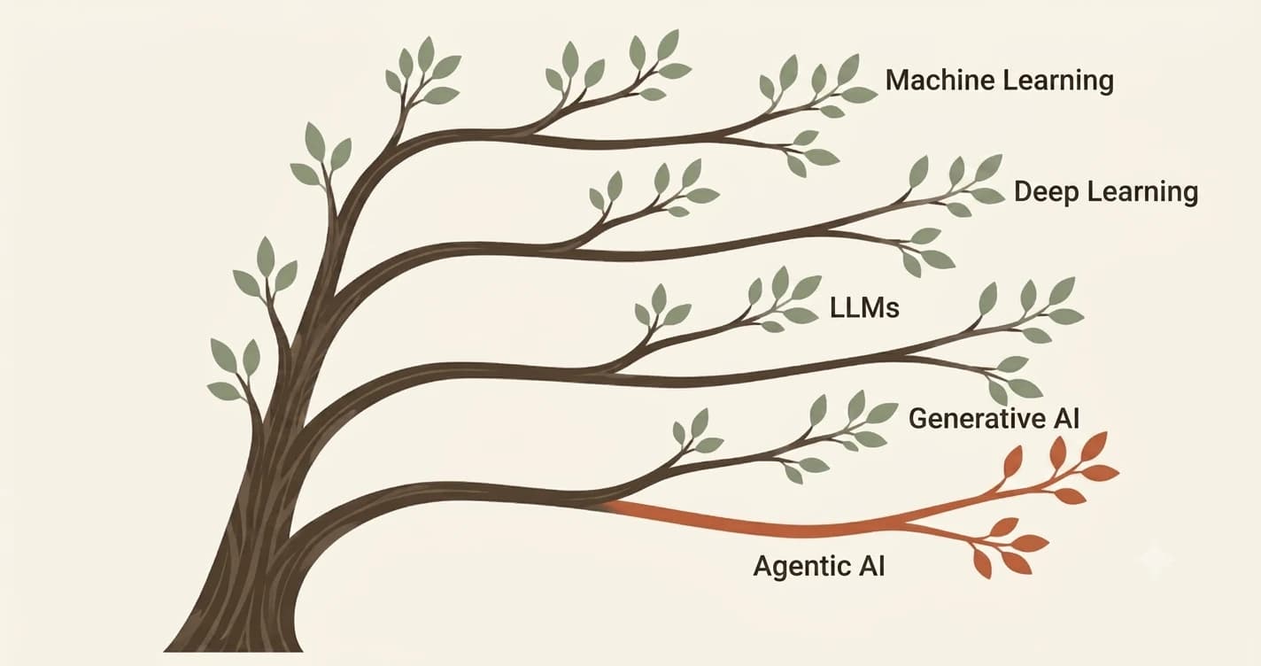The AI Family Tree: From Machine Learning to Agentic AI