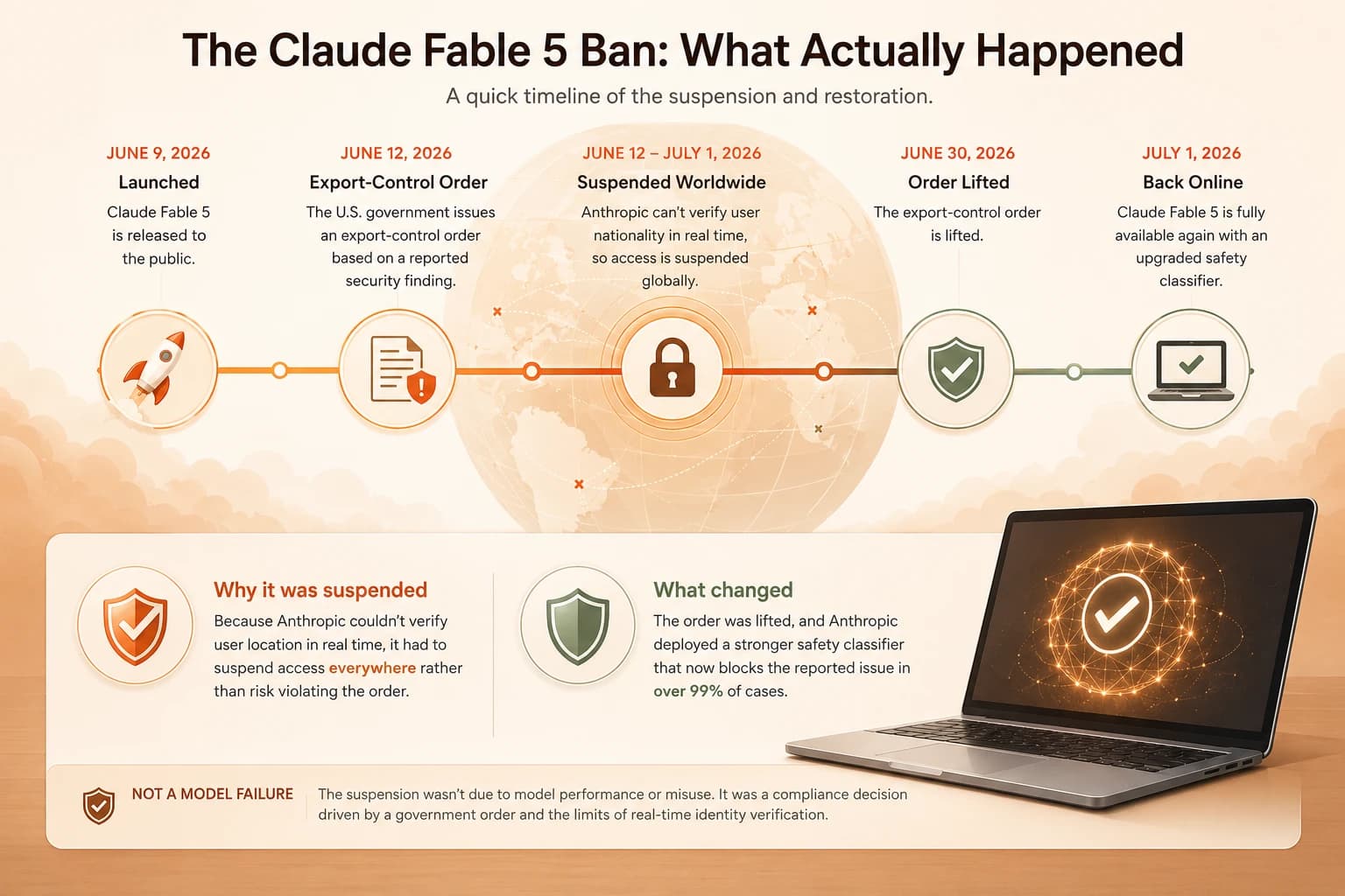 Timeline showing Claude Fable 5's launch, export-control suspension, and July 1 restoration
