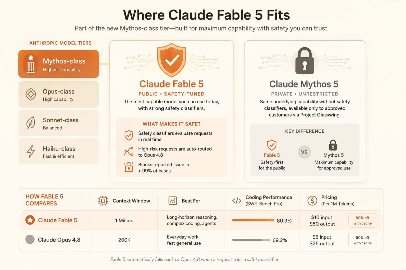 Comparison chart showing Claude Fable 5 and Claude Opus 4.8 context window, pricing, and SWE-Bench Pro scores side by side