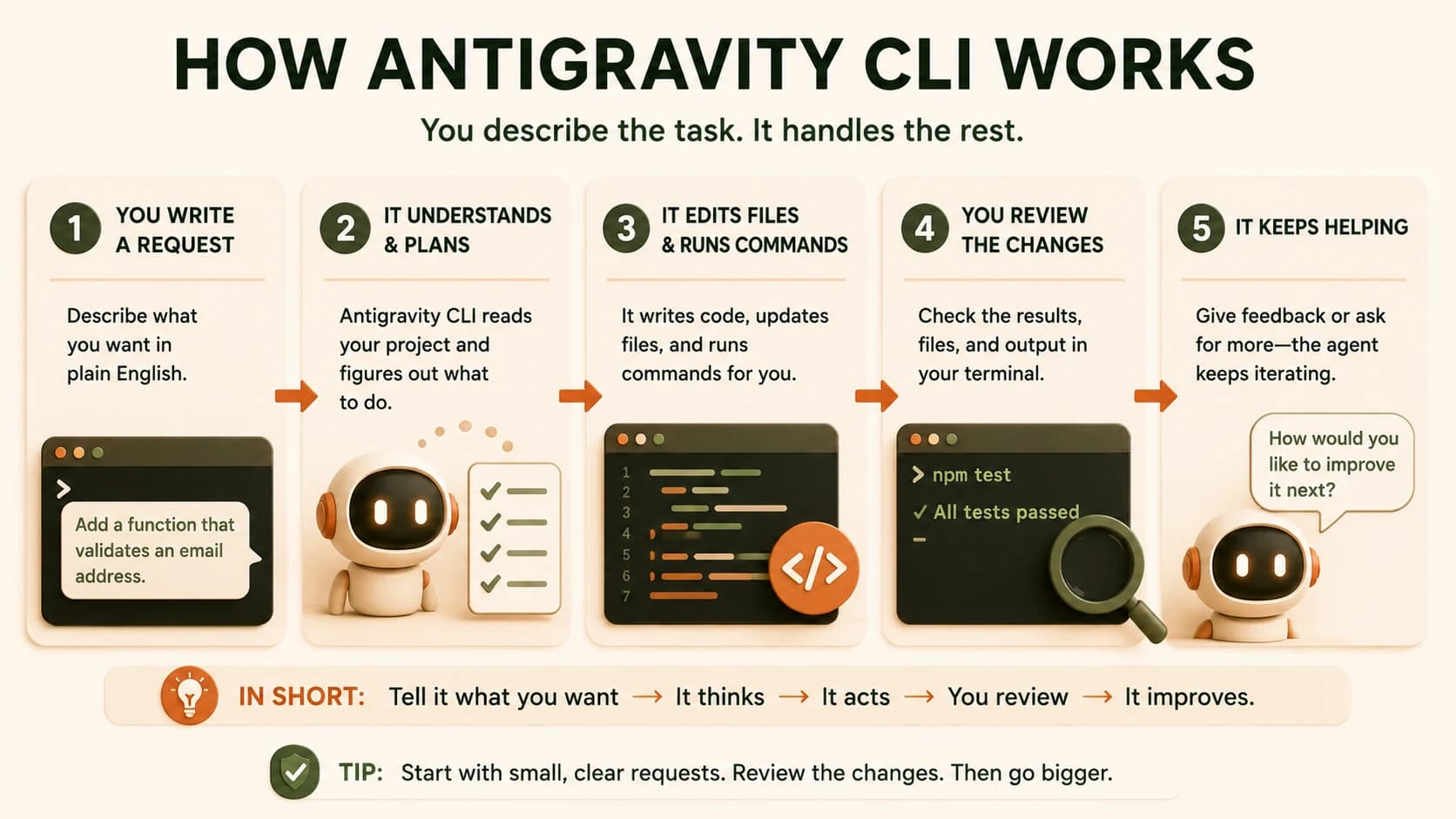Five-step diagram showing how Antigravity CLI turns a plain-English request into edited files and a reviewed result
