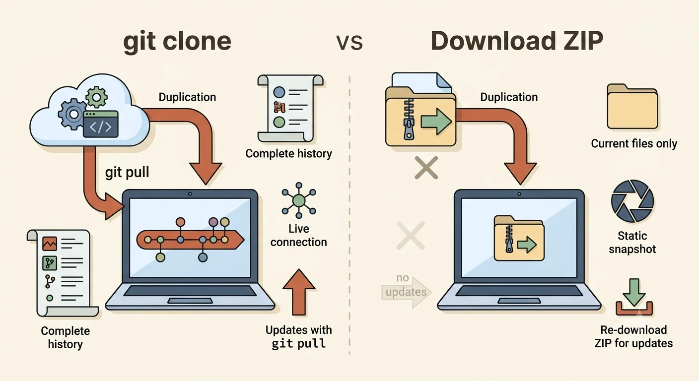 Side-by-side diagram comparing git clone and Download ZIP