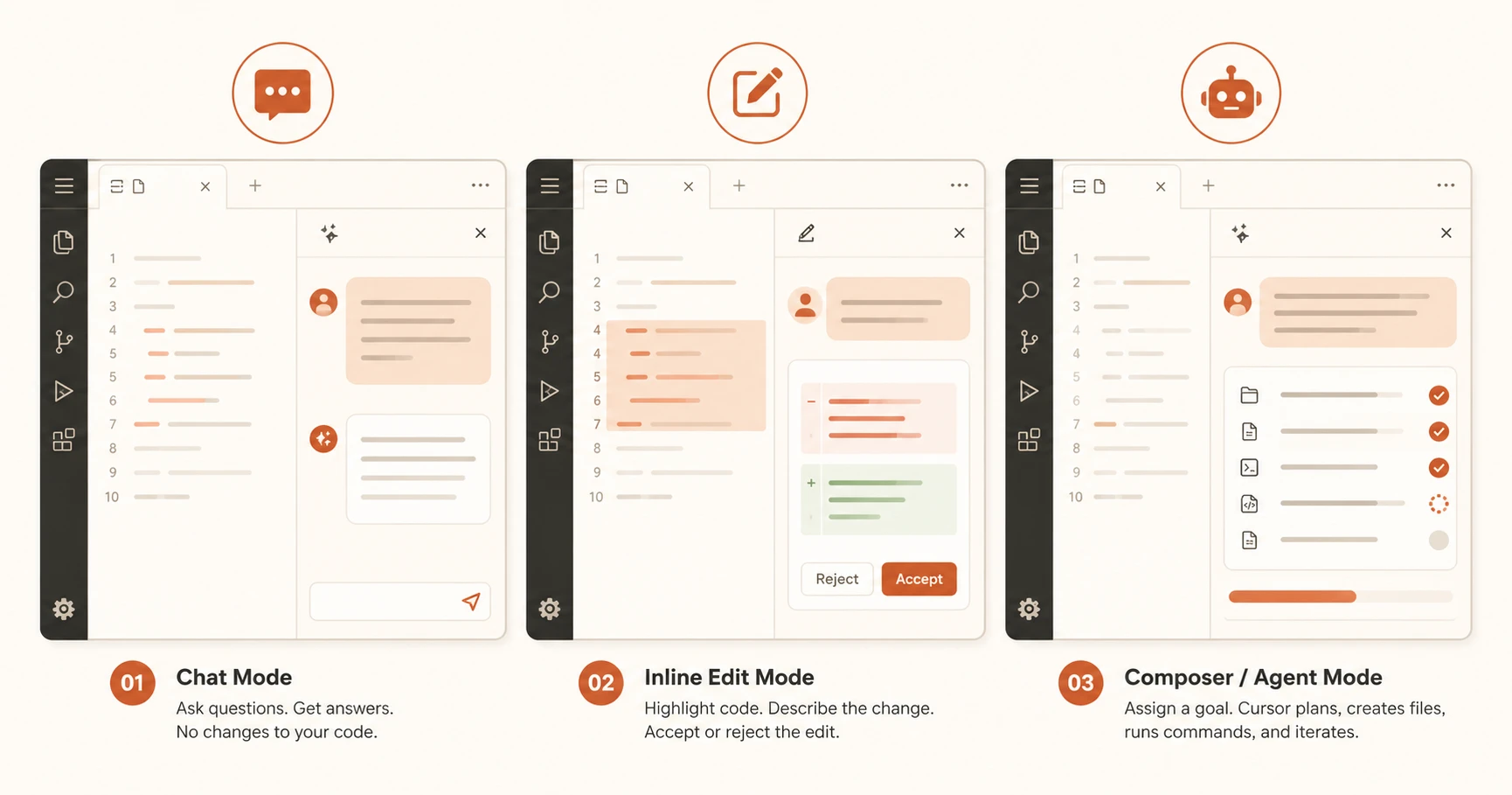 Three Cursor AI modes side by side: Chat mode for asking questions, Inline Edit mode for targeted code changes, and Composer/Agent mode for assigning goals