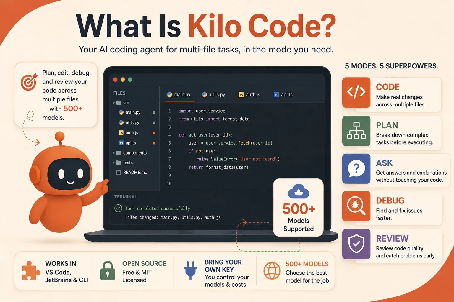 Five labeled badges representing Kilo Code's Code, Plan, Ask, Debug, and Review modes