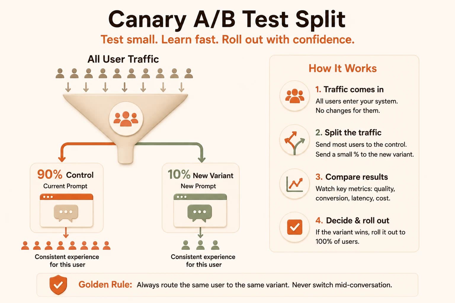 Diagram of a canary traffic split routing 90 percent of users to a control prompt and 10 percent to a new variant