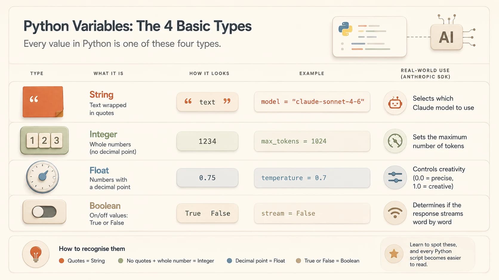 Four Python variable assignments annotated by type: string, integer, float, and boolean