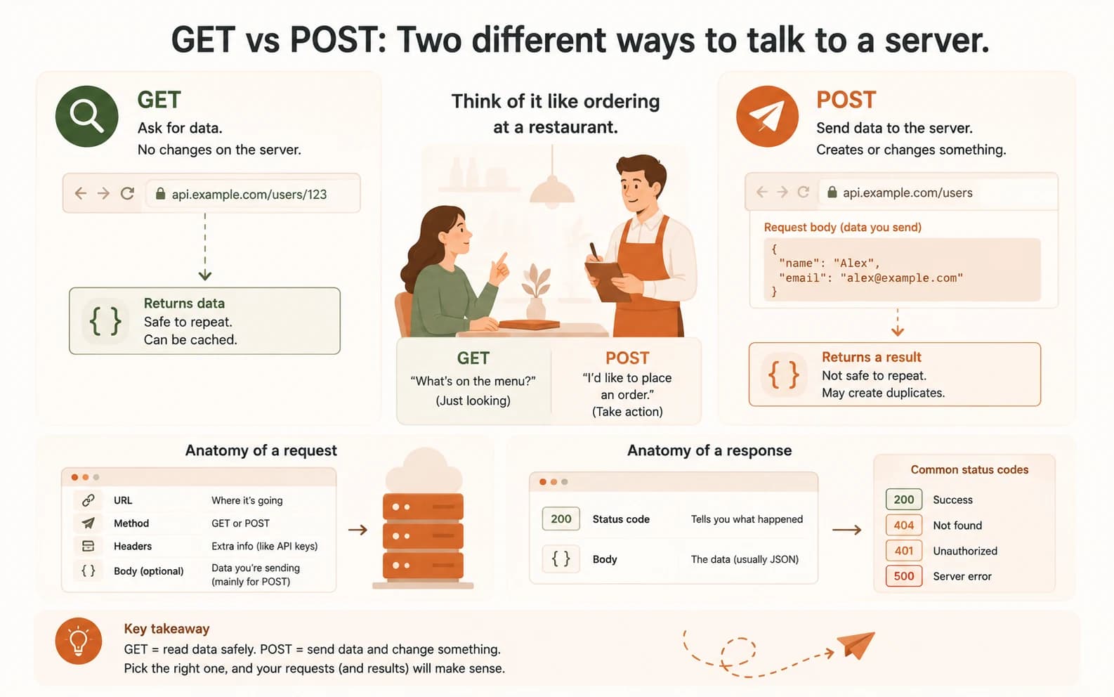 Infographic comparing GET and POST requests with the restaurant ordering analogy, request and response anatomy, and common status codes