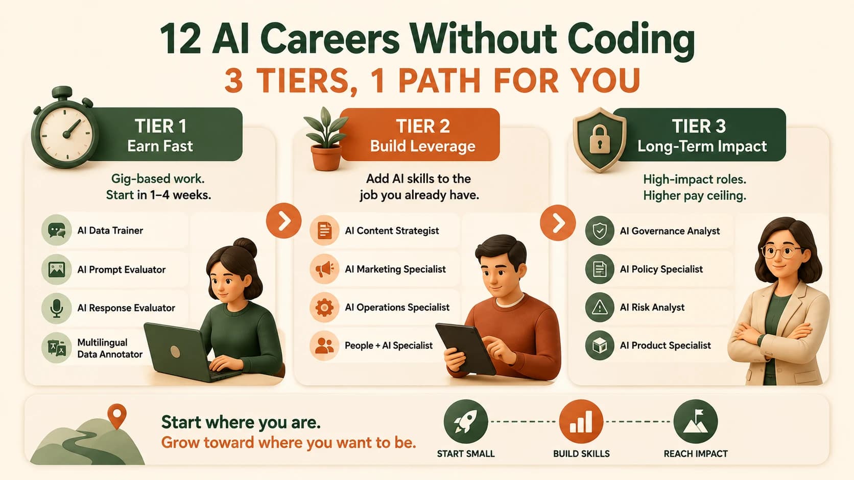 Infographic showing the three tiers of AI careers without coding: Tier 1 Earn Fast, Tier 2 Build Leverage, Tier 3 Long-Term Impact
