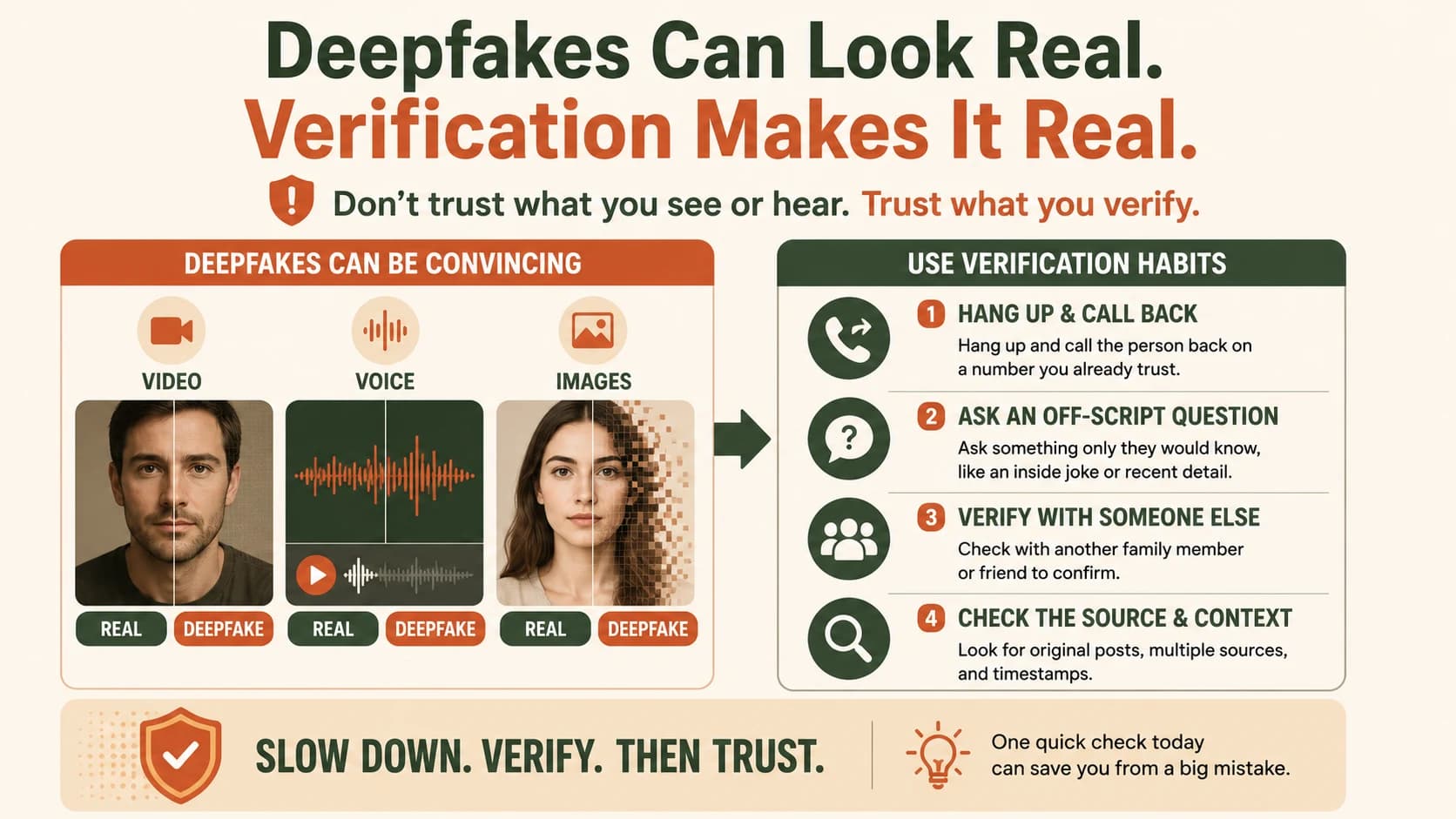 Infographic comparing real versus deepfake video, voice, and images, alongside a four-step verification checklist: hang up and call back, ask an off-script question, verify with someone else, check the source and context