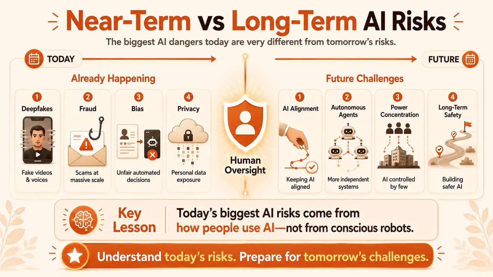Infographic comparing near-term AI risks already happening today against long-term AI risks that are future challenges