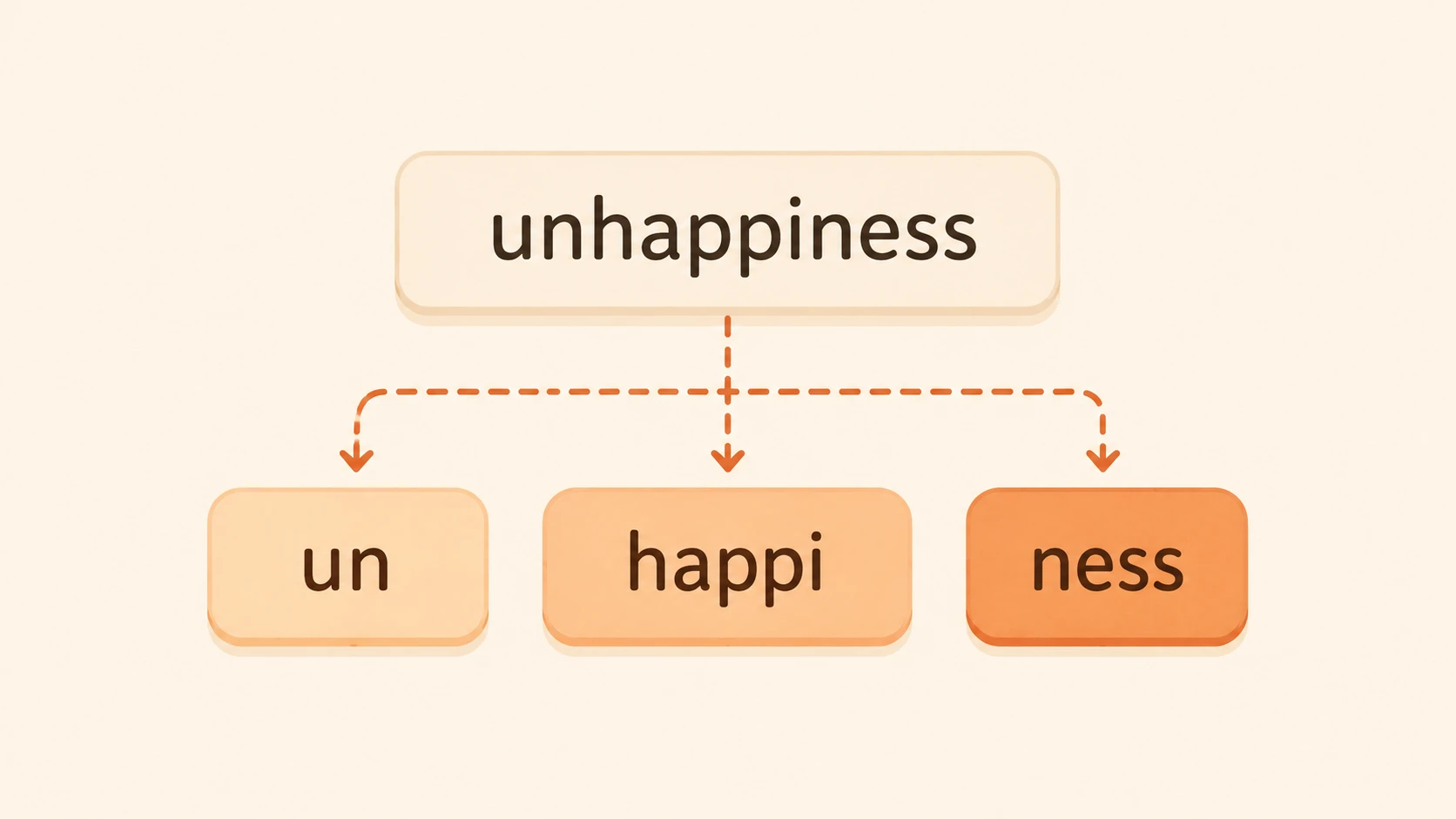 Diagram showing the word unhappiness splitting into three tokens: un, happi, ness