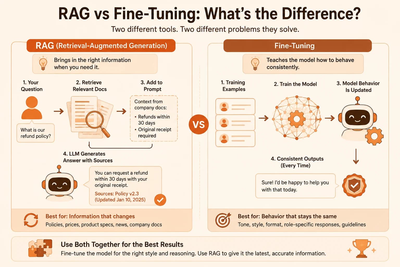 Side-by-side diagram comparing the RAG process (retrieve documents, add to prompt, generate an answer with sources) against the fine-tuning process (train on examples, update model behavior, produce consistent outputs)