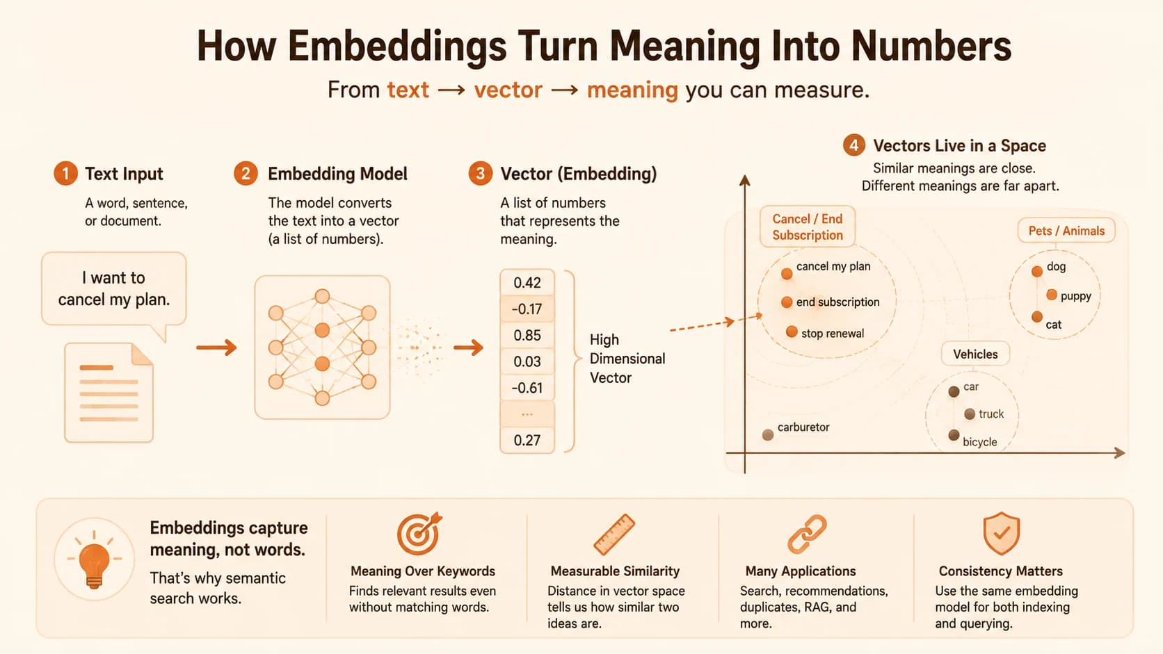 Four-step diagram showing text converting into a vector of numbers through an embedding model, then landing as points in a space where cancel my plan clusters near end subscription, and dog clusters near puppy, far from carburetor