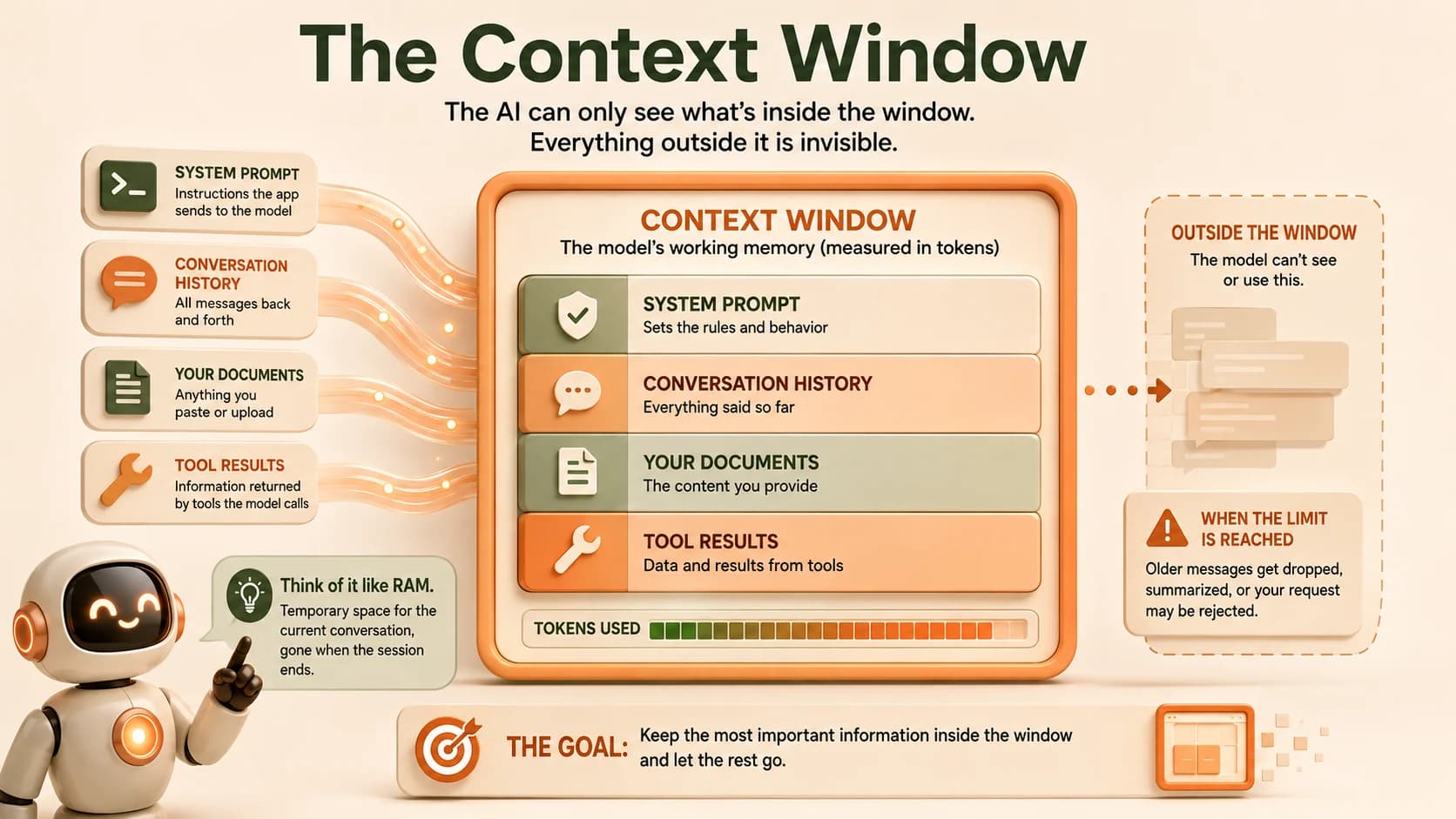 Diagram showing system prompt, conversation history, documents, and tool results all feeding into the context window, with a tokens-used bar and a note that older content gets dropped once the limit is reached