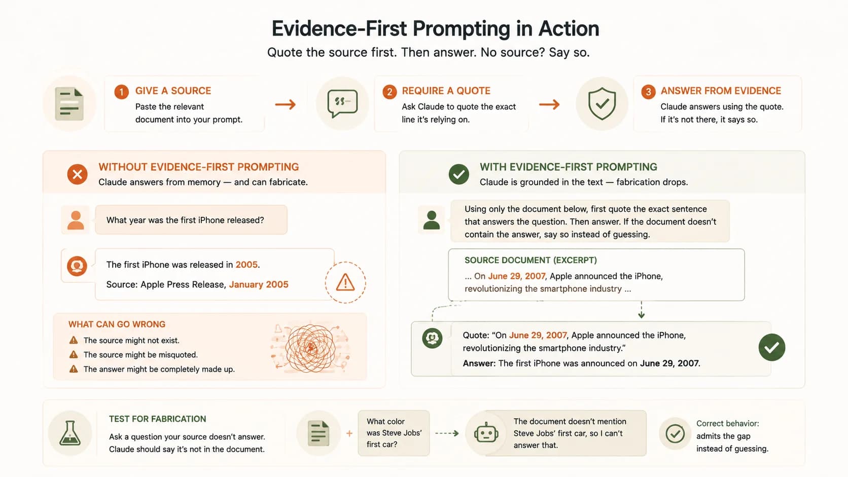 Evidence-first prompting in three steps, give a source, require a quote, answer from evidence, shown against a without/with comparison using an iPhone release date question and a fabrication test using a Steve Jobs question the source doesn't cover