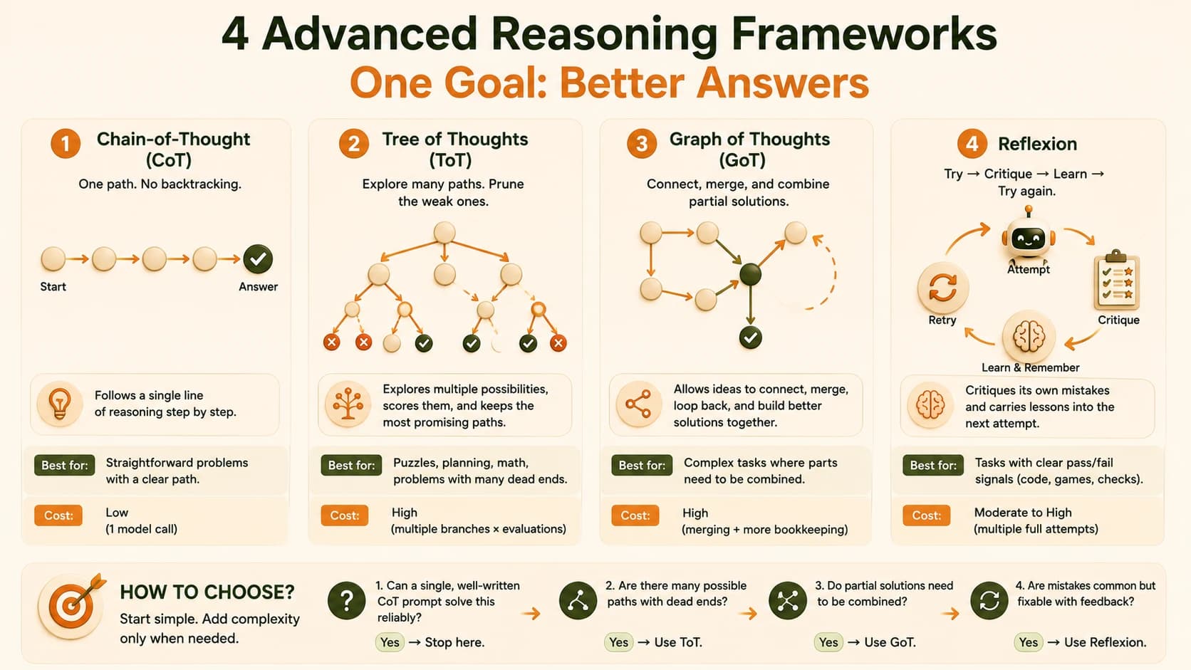 Four diagrams comparing a single reasoning line, a branching tree, a merging graph, and a self-correcting feedback loop