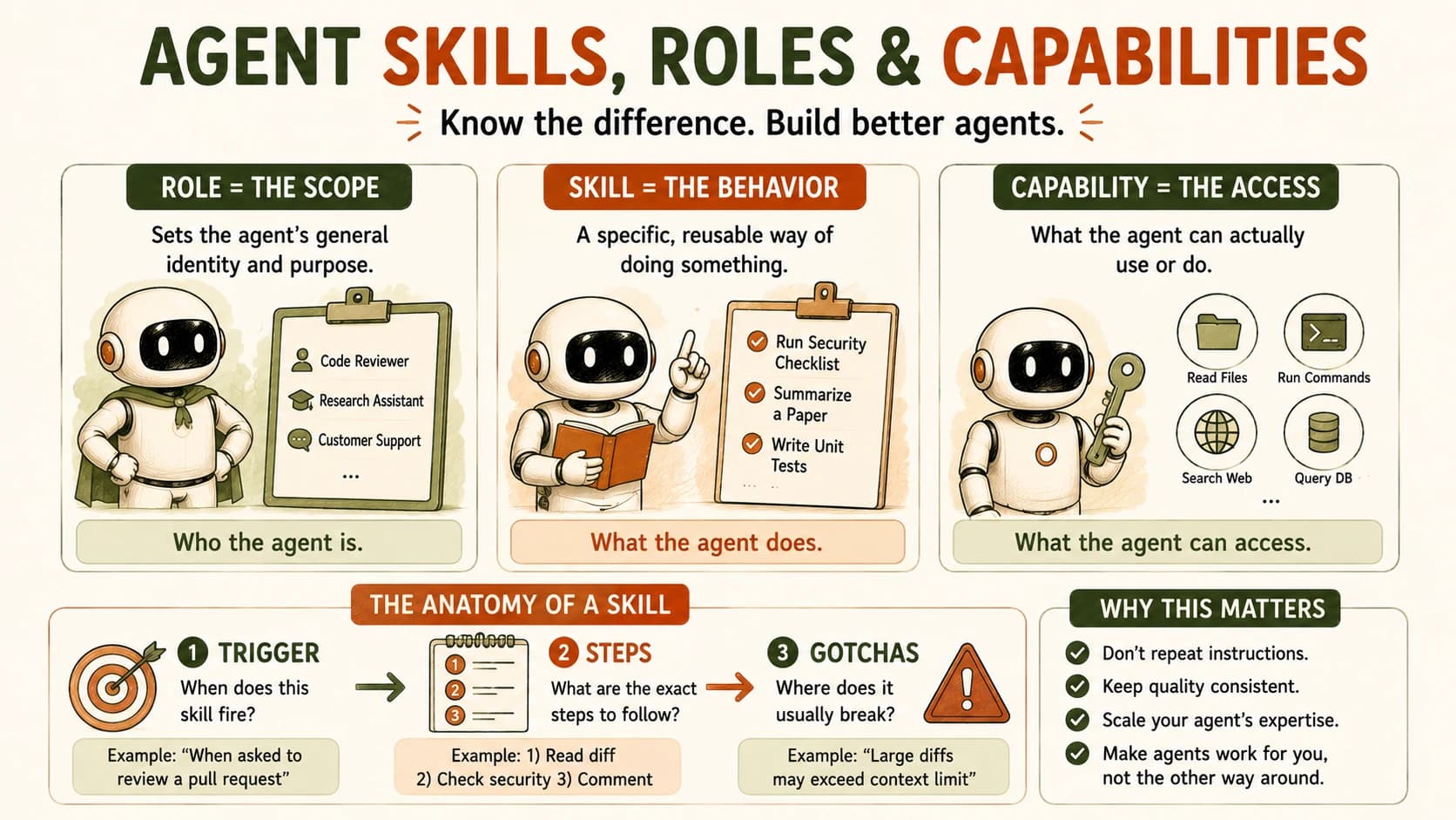 Infographic titled Agent Skills, Roles and Capabilities, showing three labeled panels: Role as the scope, Skill as the behavior, and Capability as the access, plus a breakdown of a skill's anatomy as trigger, steps, and gotchas