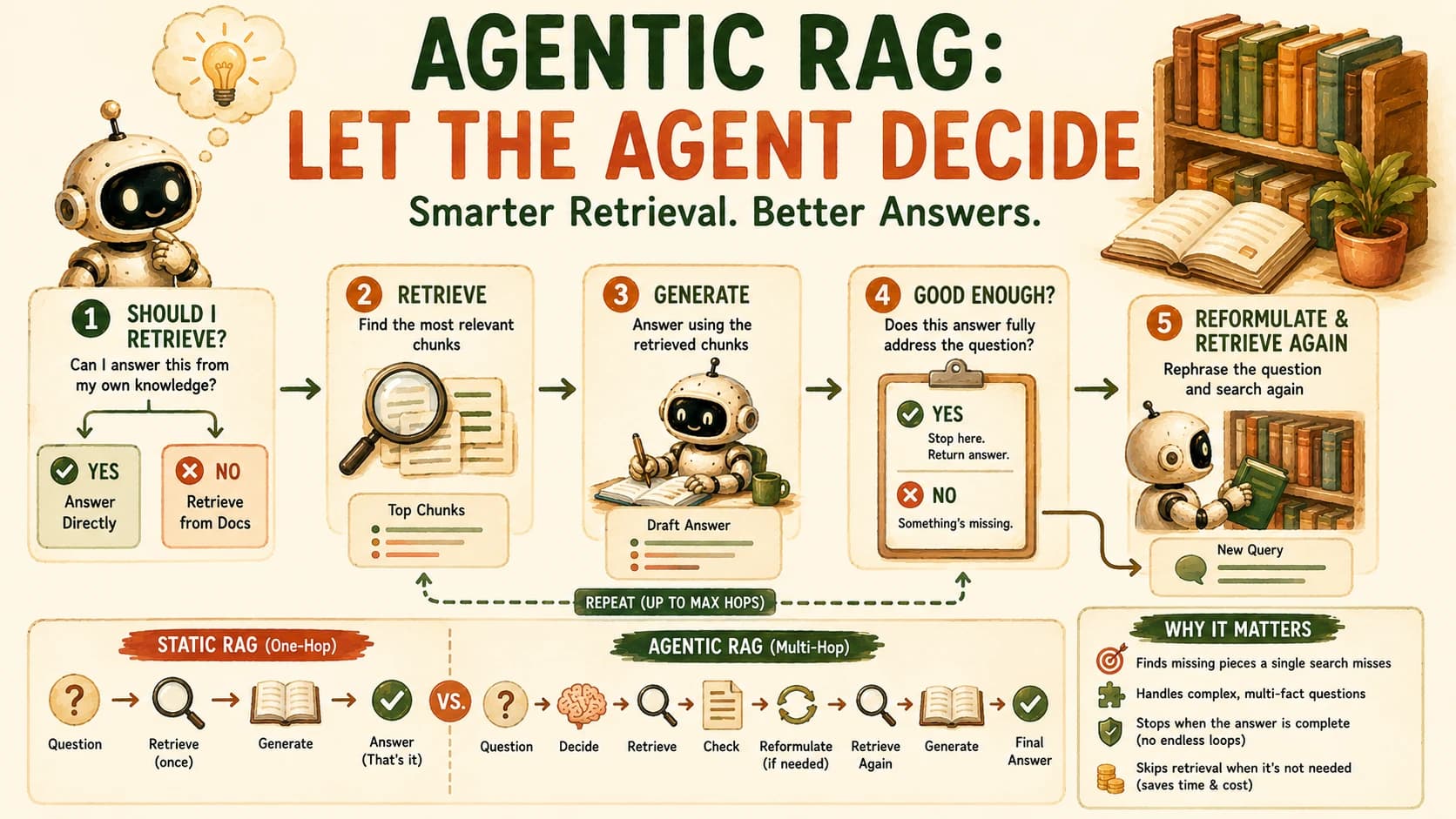 Infographic titled Agentic RAG: Let the Agent Decide, showing the five-step loop of deciding whether to retrieve, retrieving, generating, checking if the answer is sufficient, and reformulating to retrieve again, compared side by side against static RAG's single-hop path