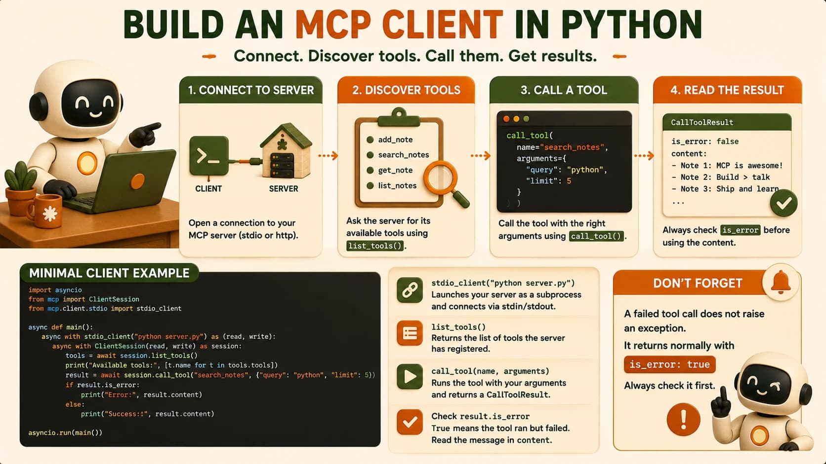 Infographic of the four-step MCP client flow: connect, discover tools, call a tool, read the result, with a minimal code example and an is_error warning