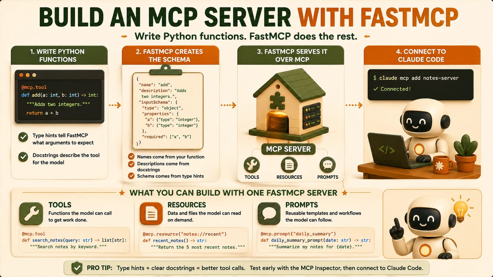 Diagram of the FastMCP workflow: Python functions become a schema, get served over MCP, and connect to Claude Code, alongside a panel of example tools, resources, and prompts