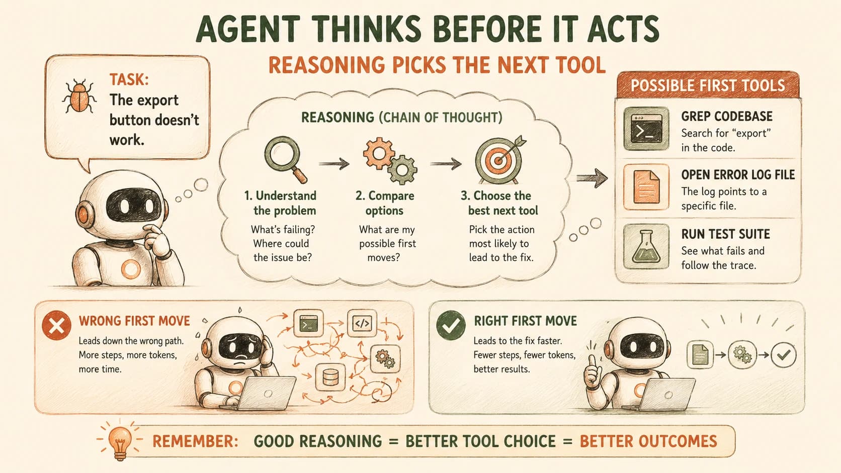 Infographic showing an agent reasoning through the export-button bug report: understand the problem, compare the possible first tools, choose the best next tool, then a wrong-first-move path versus a right-first-move path