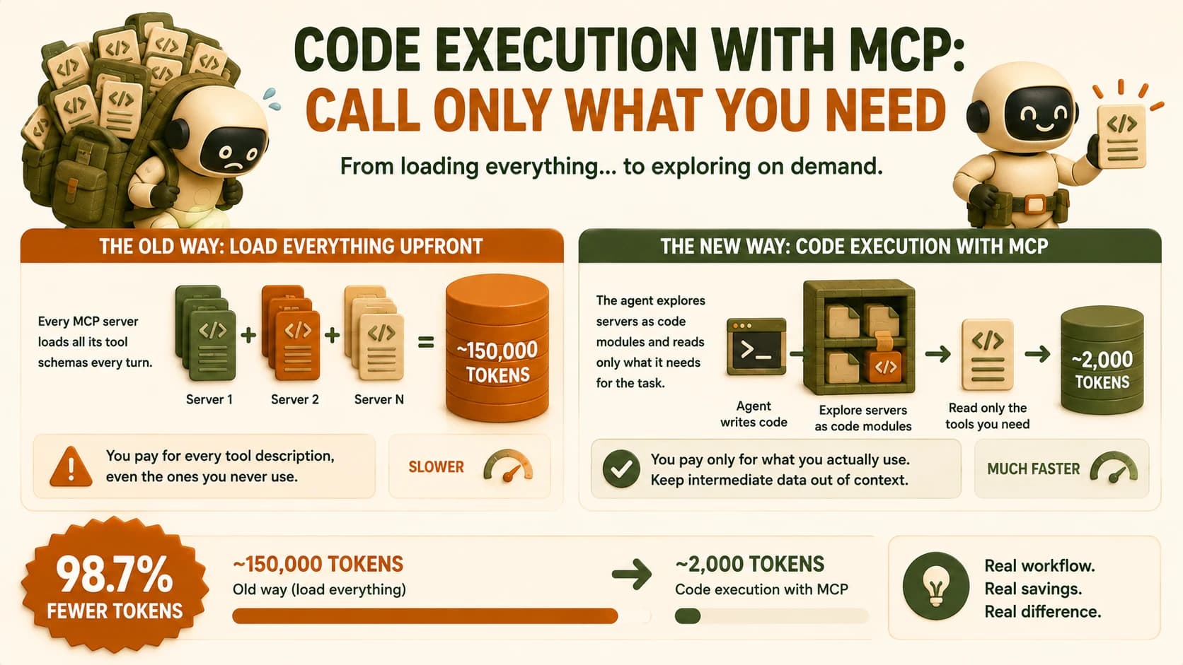 Infographic comparing loading every MCP tool schema upfront against exploring servers as code modules on demand