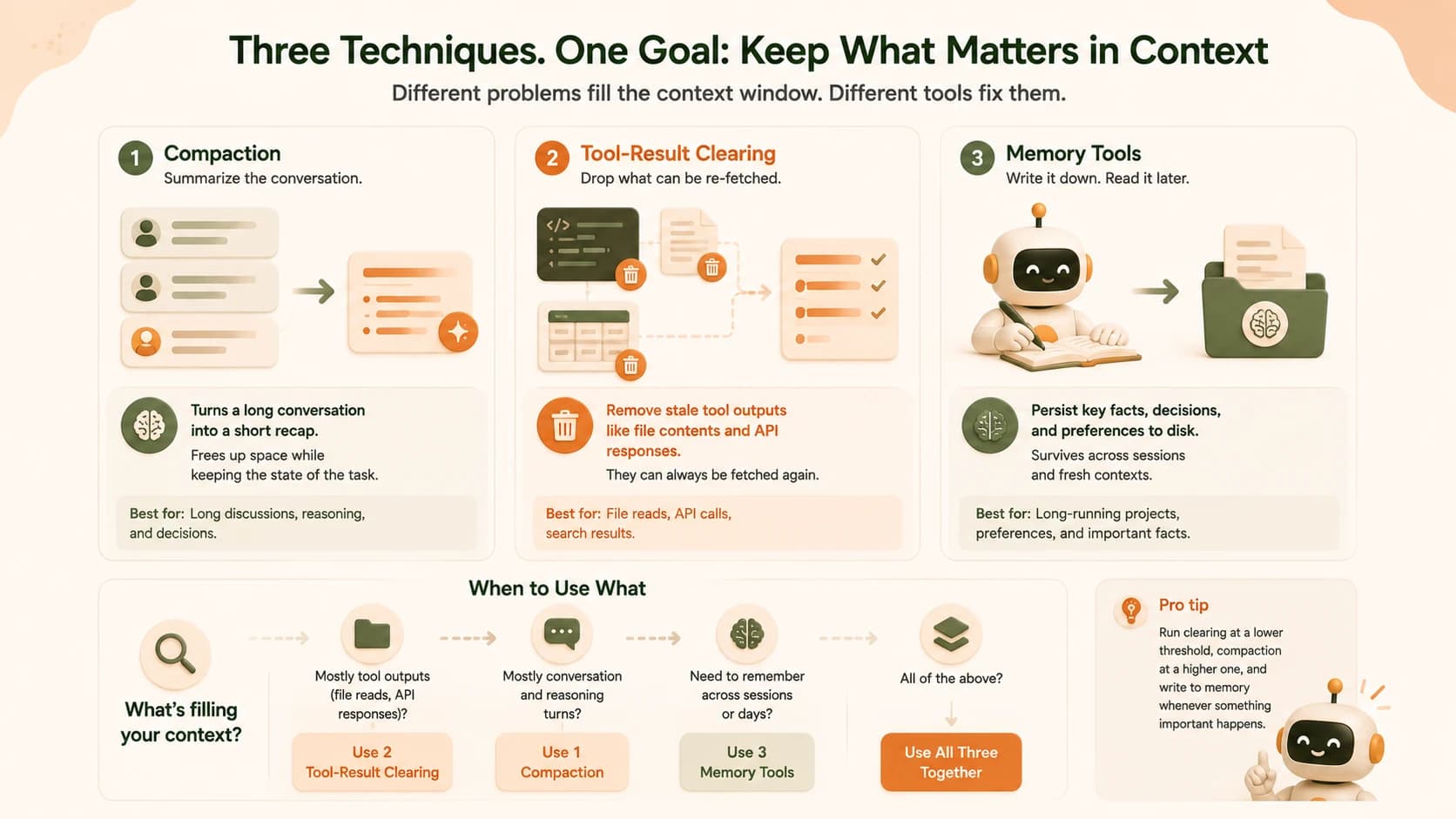 Infographic comparing compaction, tool-result clearing, and memory tools, with a decision tree for choosing the right technique based on what's filling up the context window