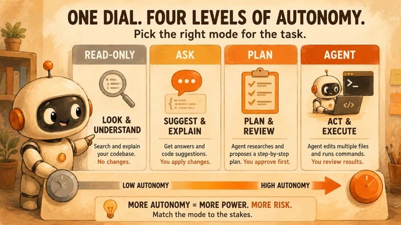 Four dials labeled read-only, ask, plan, and agent glowing at increasing levels of intensity