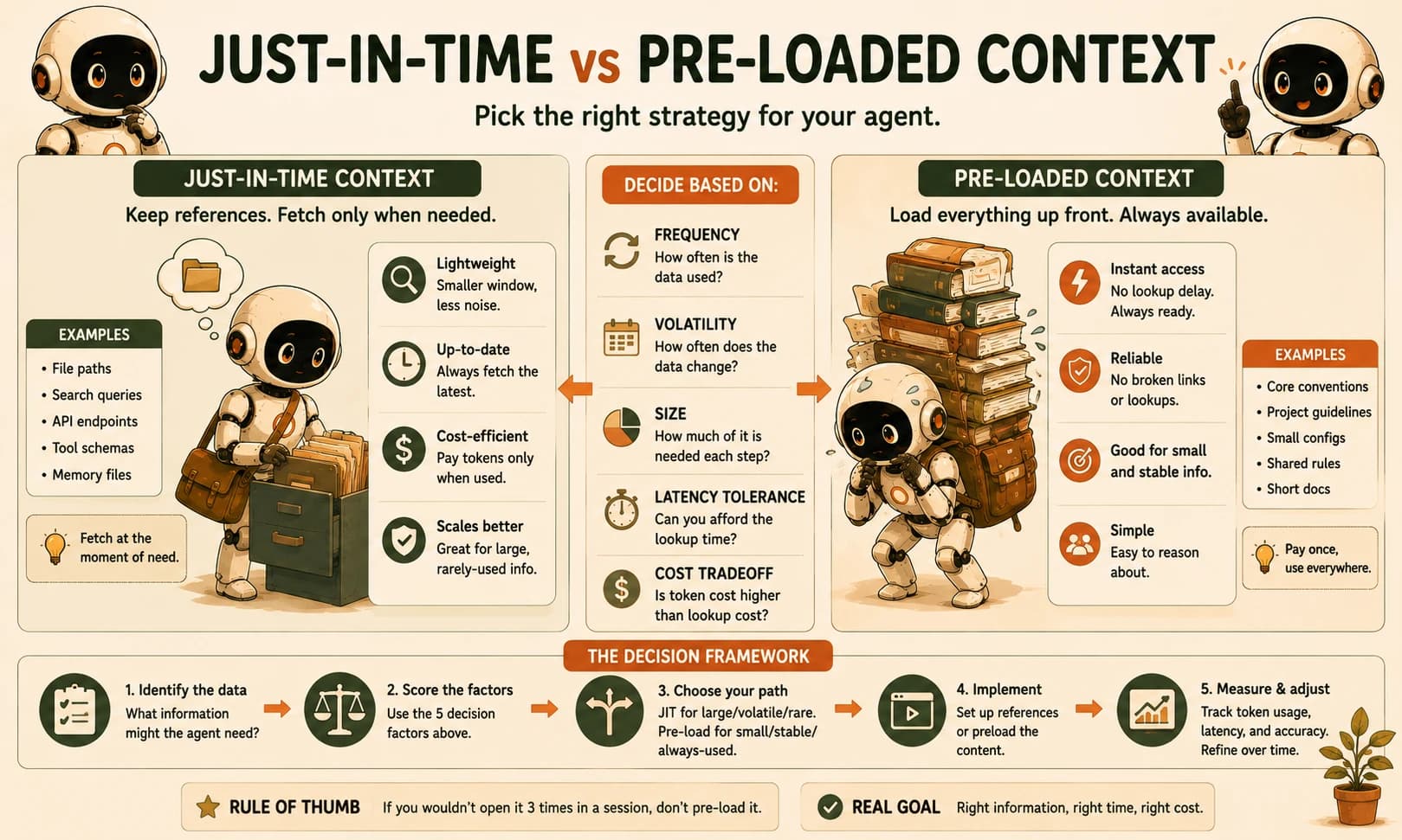 Infographic comparing just-in-time context and pre-loaded context side by side, with five decision factors and a five-step decision framework
