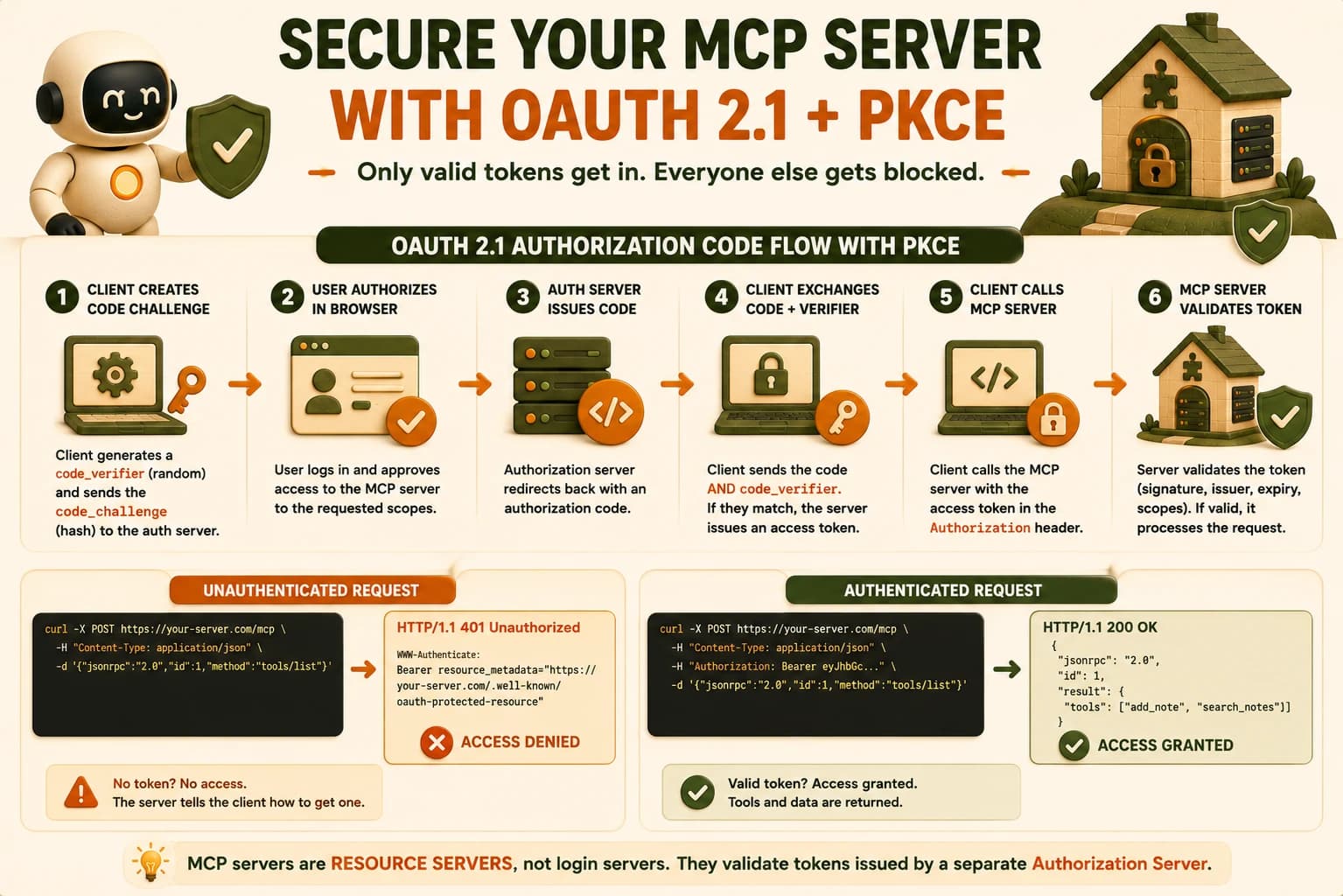 Diagram of the OAuth 2.1 Authorization Code flow with PKCE, from client challenge generation through token exchange to MCP resource server validation