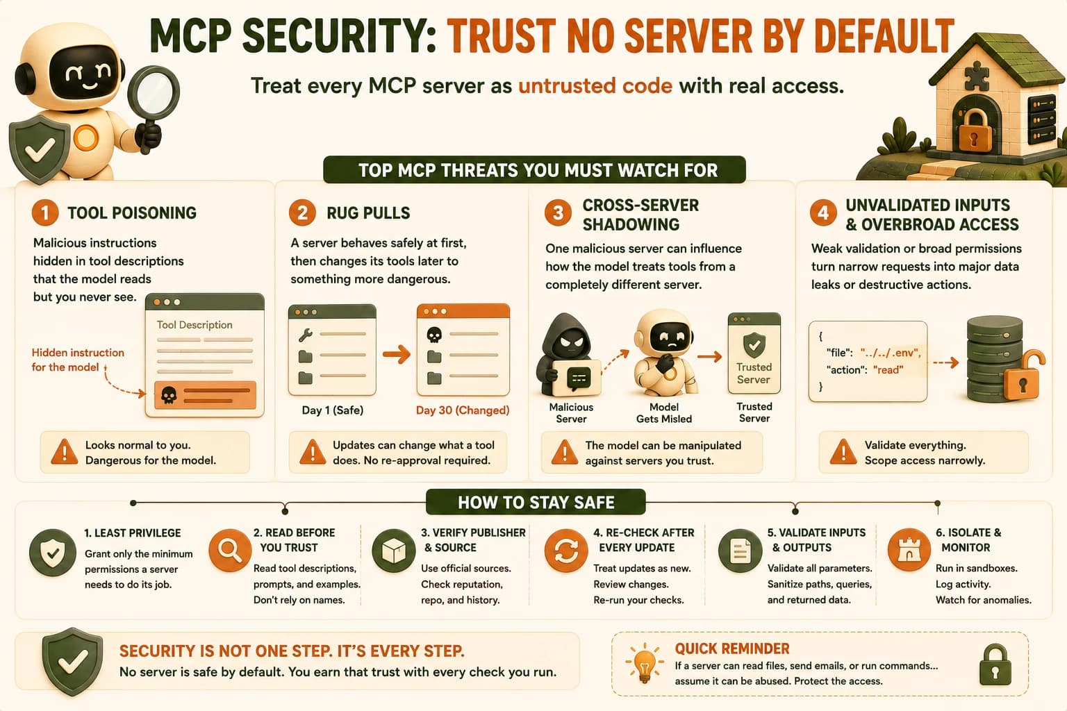 Infographic summarizing the four MCP threats, tool poisoning, rug pulls, cross-server shadowing, unvalidated inputs, next to a six-step checklist for staying safe