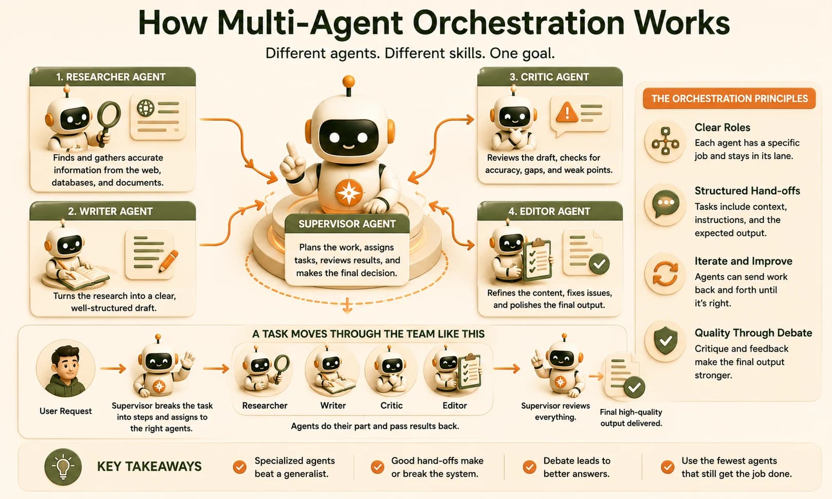 Diagram showing a supervisor agent coordinating researcher, writer, critic, and editor agents, with a task moving through the team from user request to final output