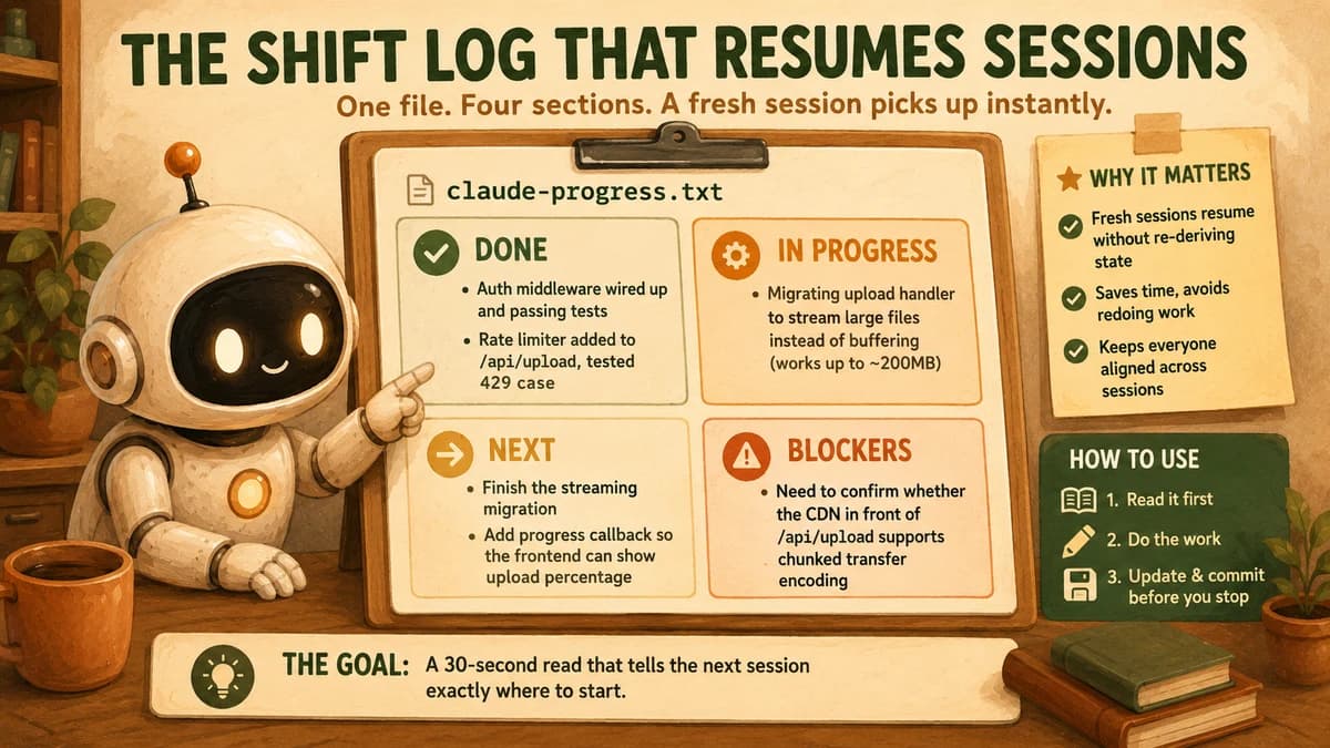 Close-up illustration of a shift-log clipboard with four glowing sections labeled Done, In Progress, Next, and Blockers