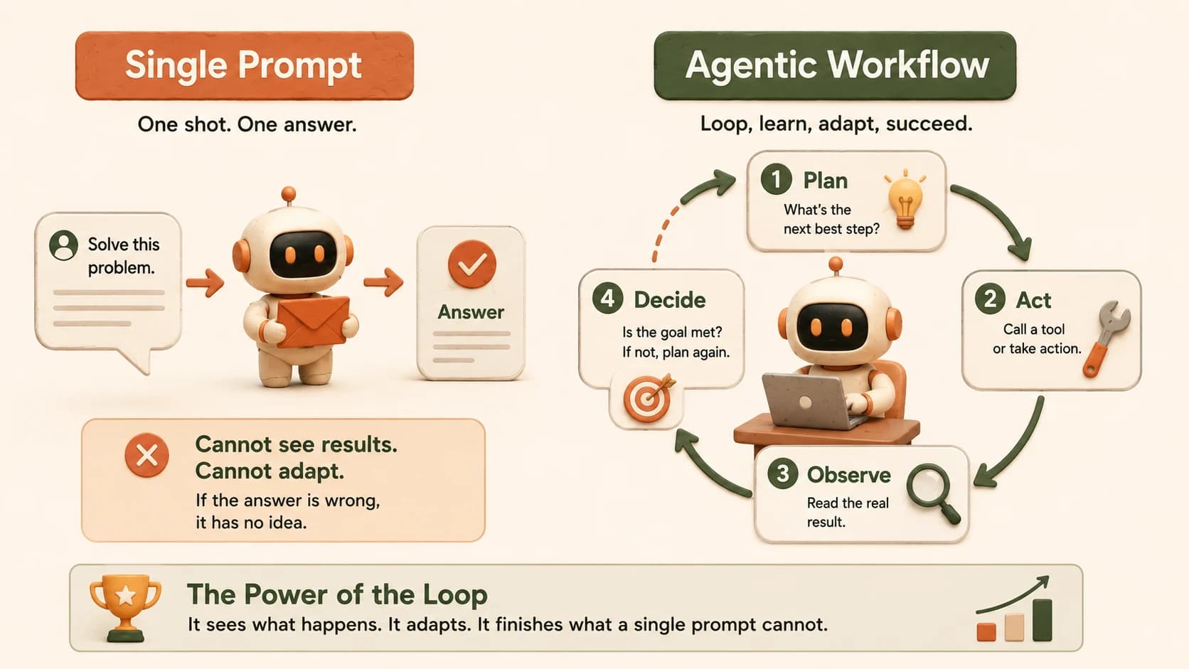 Side-by-side comparison of a single prompt handing back one unchecked answer versus an agentic workflow cycling through plan, act, observe, and decide