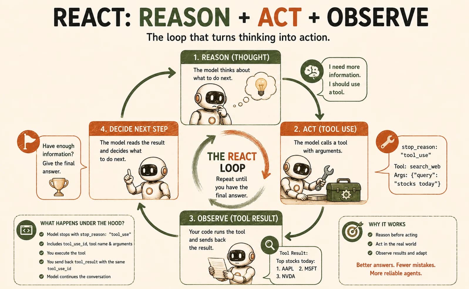Diagram of the ReAct loop showing four steps: Reason (Thought), Act (Tool Use), Observe (Tool Result), and Decide Next Step, cycling back to Reason, with a callout box detailing the stop_reason, tool_use_id, and tool_result mechanic underneath