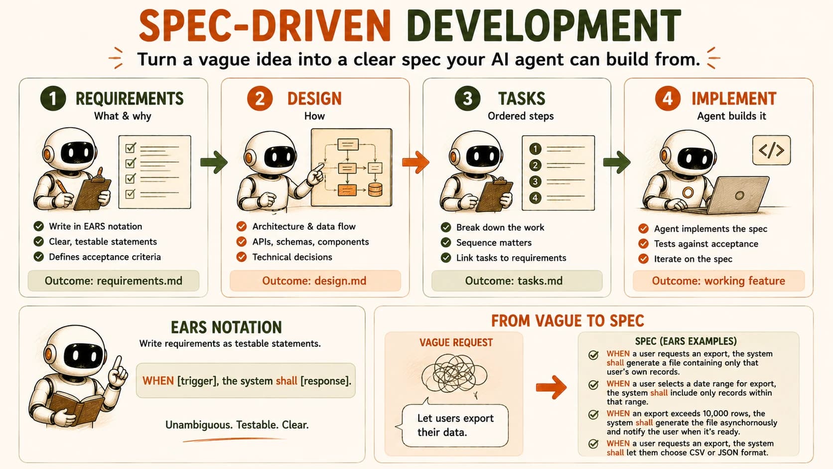 Infographic showing the requirements, design, tasks, and implement steps of spec-driven development, alongside an EARS notation template and the export-feature example turned into EARS statements