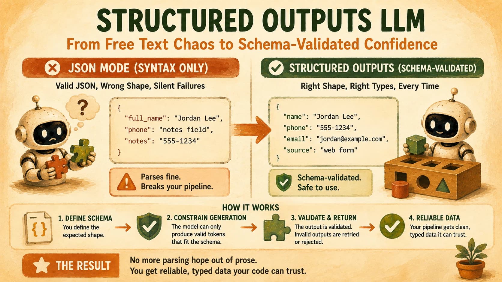 Infographic contrasting JSON mode, which only guarantees valid syntax, against schema-validated structured outputs