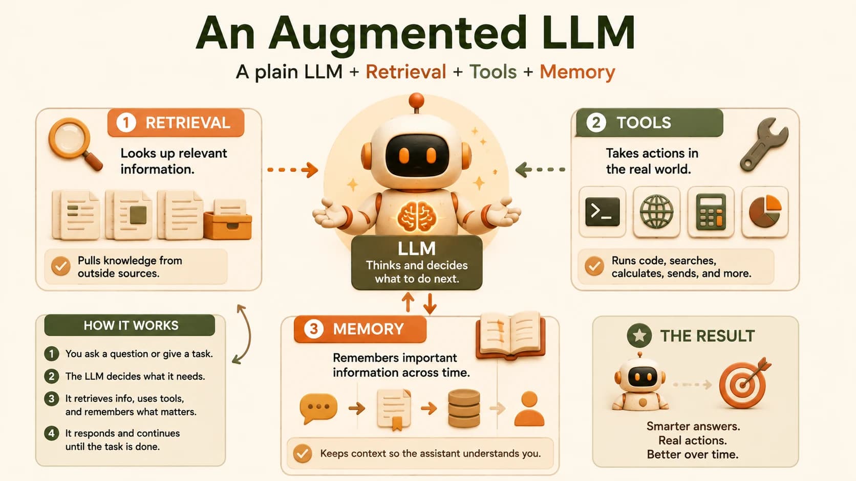 Infographic showing an LLM at the center with retrieval, tools, and memory labeled around it, plus a four-step how-it-works loop