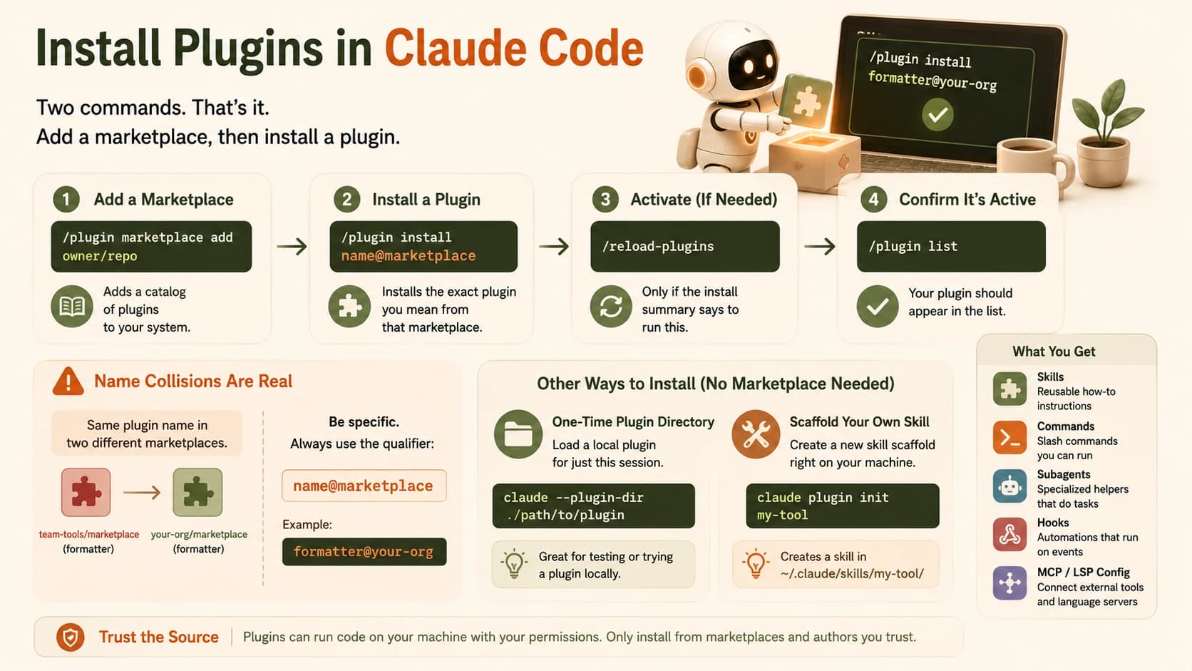 A four-step workflow diagram for installing Claude Code plugins, from adding a marketplace to confirming the plugin is active