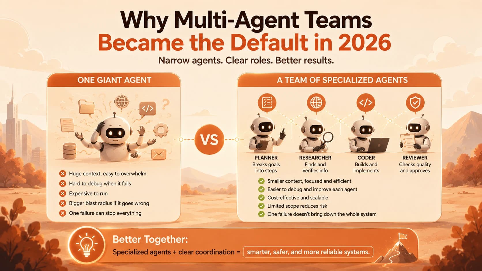 Four small agent icons, planner, researcher, coder, and reviewer, connected in a coordinated cycle